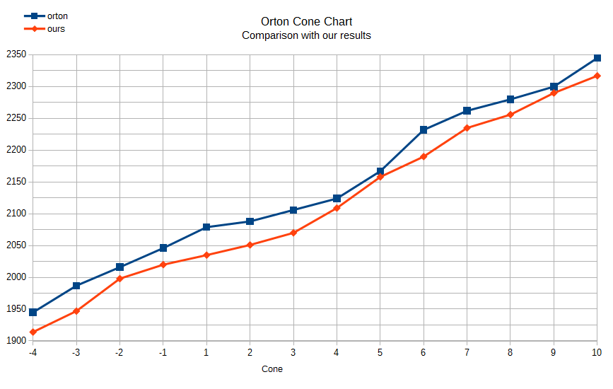 Kiln Cone Temp Chart